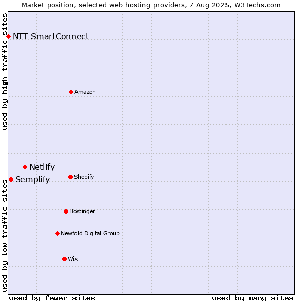 Market position of Netlify vs. Semplify vs. NTT SmartConnect