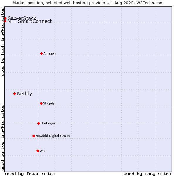 Market position of Netlify vs. ServerStack vs. NTT SmartConnect