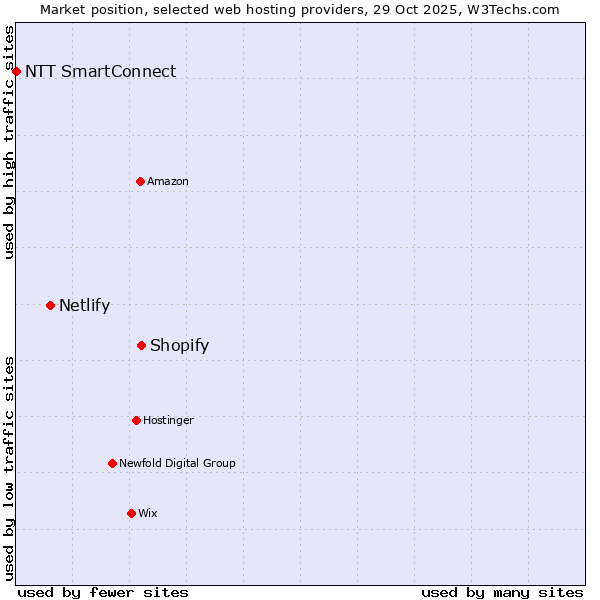 Market position of Shopify vs. Netlify vs. NTT SmartConnect