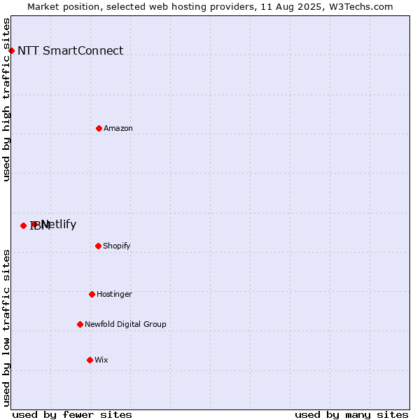 Market position of Netlify vs. IBM vs. NTT SmartConnect