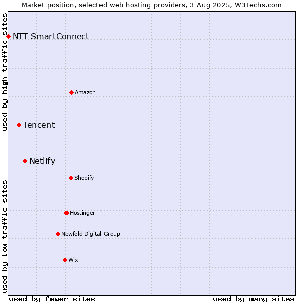 Market position of Netlify vs. Tencent vs. NTT SmartConnect