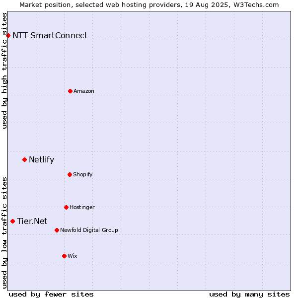 Market position of Netlify vs. Tier.Net vs. NTT SmartConnect