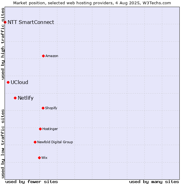 Market position of Netlify vs. UCloud vs. NTT SmartConnect