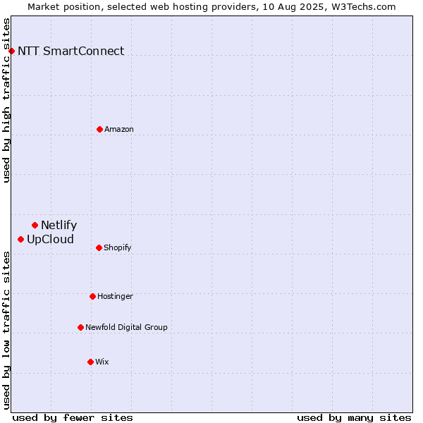 Market position of Netlify vs. UpCloud vs. NTT SmartConnect