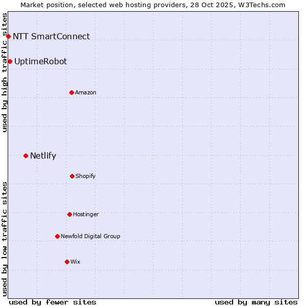 Market position of Netlify vs. UptimeRobot vs. NTT SmartConnect