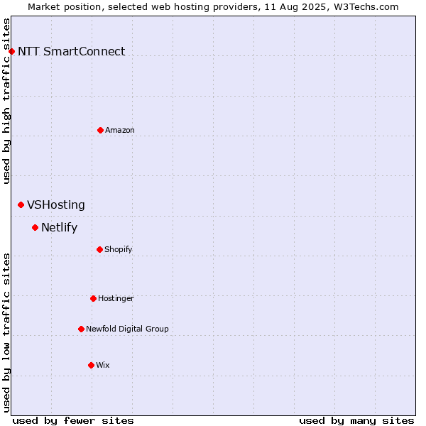 Market position of Netlify vs. VSHosting vs. NTT SmartConnect