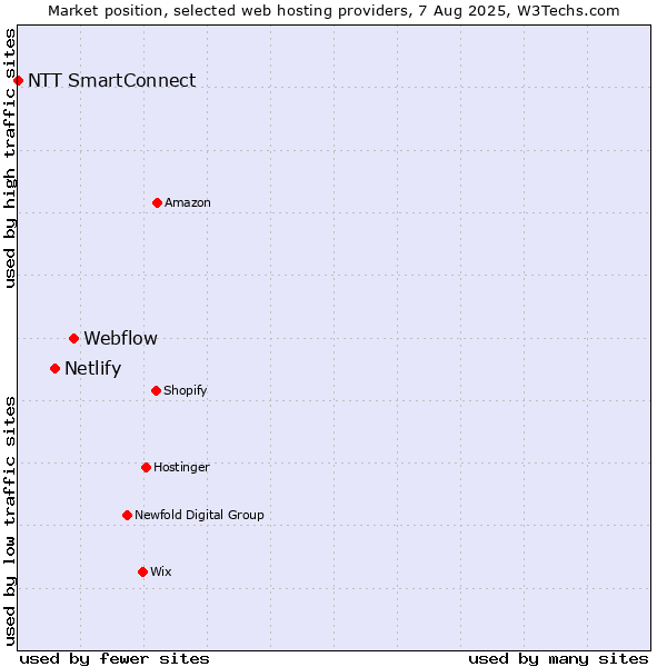 Market position of Webflow vs. Netlify vs. NTT SmartConnect