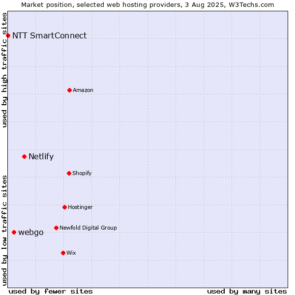 Market position of Netlify vs. webgo vs. NTT SmartConnect