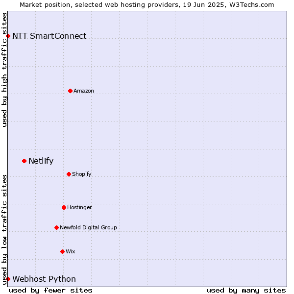 Market position of Netlify vs. NTT SmartConnect vs. Webhost Python