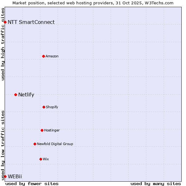 Market position of Netlify vs. NTT SmartConnect vs. WEBii