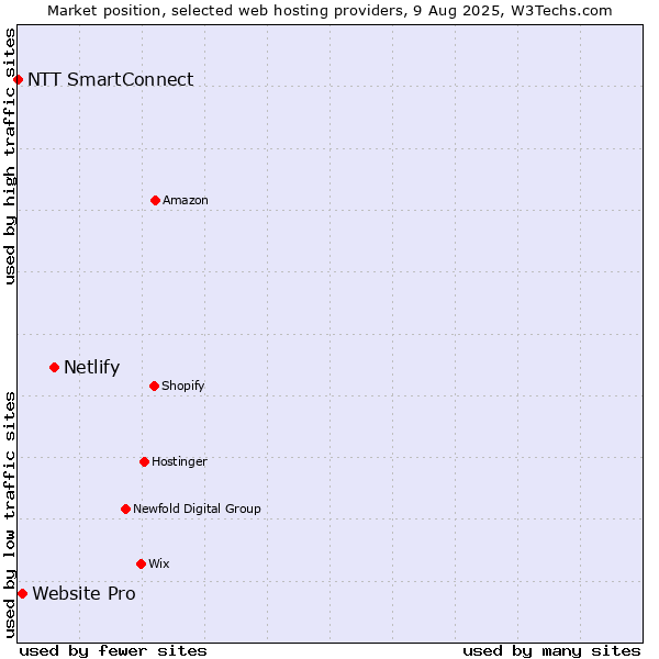 Market position of Netlify vs. Website Pro vs. NTT SmartConnect