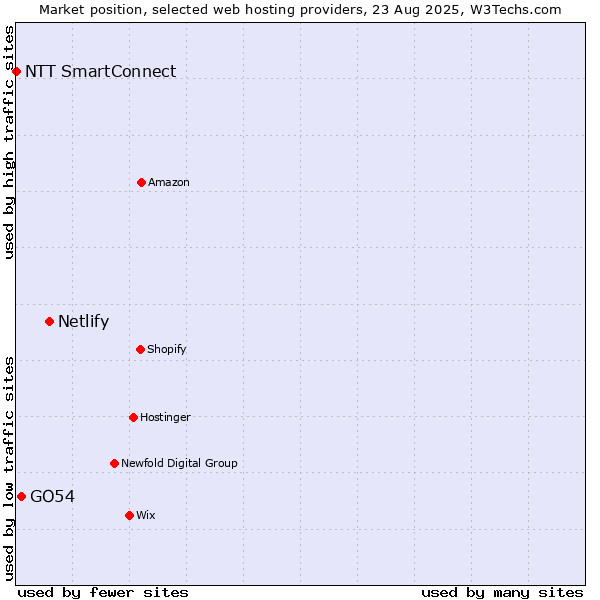 Market position of Netlify vs. GO54 vs. NTT SmartConnect