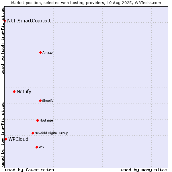 Market position of Netlify vs. WPCloud vs. NTT SmartConnect