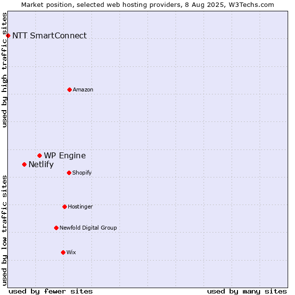Market position of WP Engine vs. Netlify vs. NTT SmartConnect