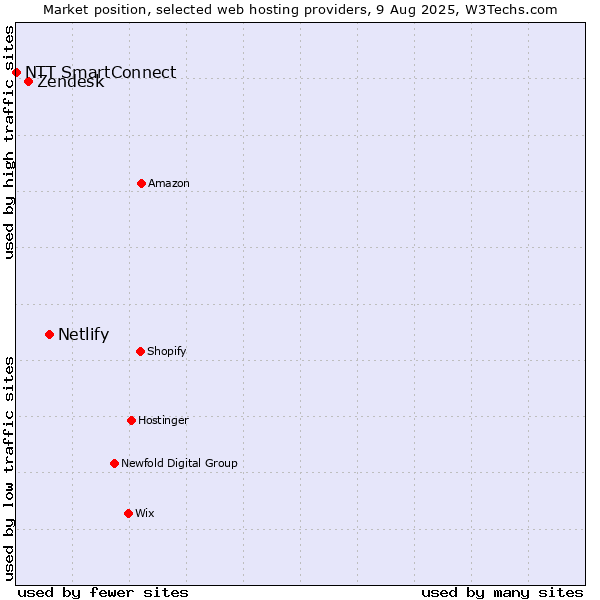 Market position of Netlify vs. Zendesk vs. NTT SmartConnect
