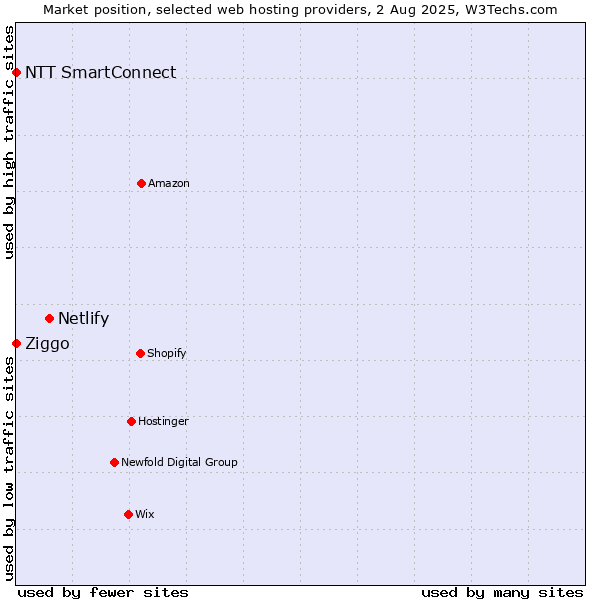 Market position of Netlify vs. Ziggo vs. NTT SmartConnect