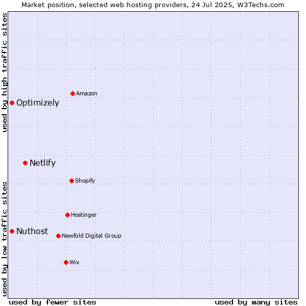 Market position of Netlify vs. Nuthost vs. Optimizely