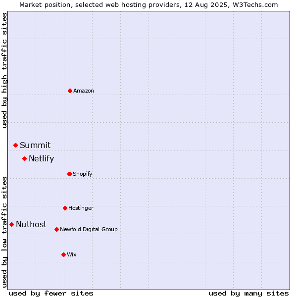 Market position of Netlify vs. Summit vs. Nuthost