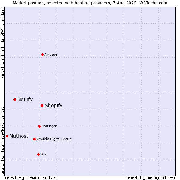 Market position of Shopify vs. Netlify vs. Nuthost