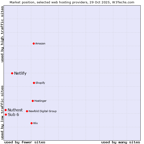Market position of Netlify vs. Sub 6 vs. Nuthost