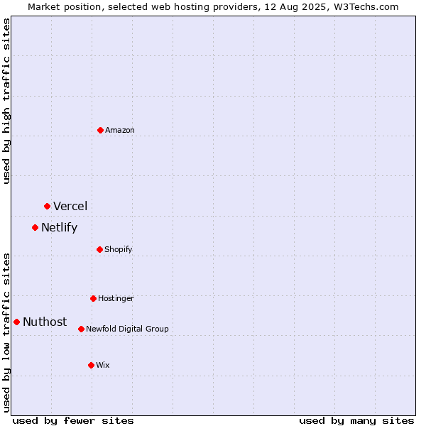 Market position of Vercel vs. Netlify vs. Nuthost