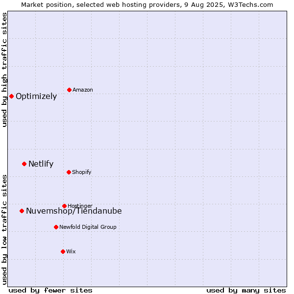 Market position of Netlify vs. Nuvemshop/Tiendanube vs. Optimizely