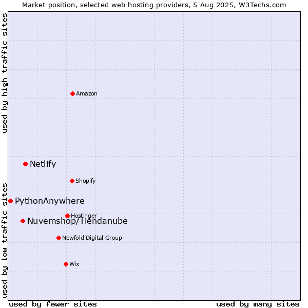 Market position of Netlify vs. Nuvemshop/Tiendanube vs. PythonAnywhere