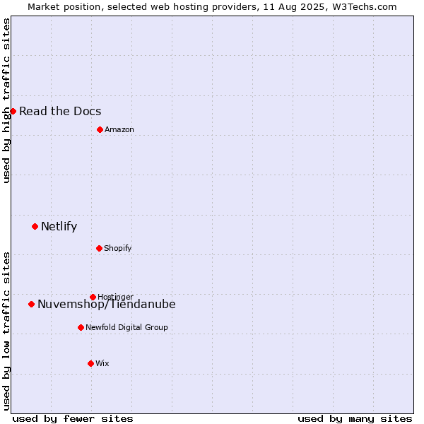 Market position of Netlify vs. Nuvemshop/Tiendanube vs. Read the Docs