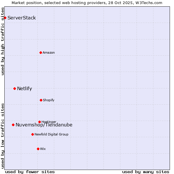 Market position of Netlify vs. Nuvemshop/Tiendanube vs. ServerStack