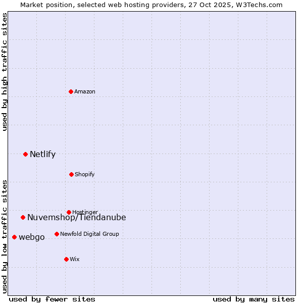 Market position of Netlify vs. Nuvemshop/Tiendanube vs. webgo