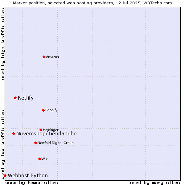 Market position of Netlify vs. Nuvemshop/Tiendanube vs. Webhost Python
