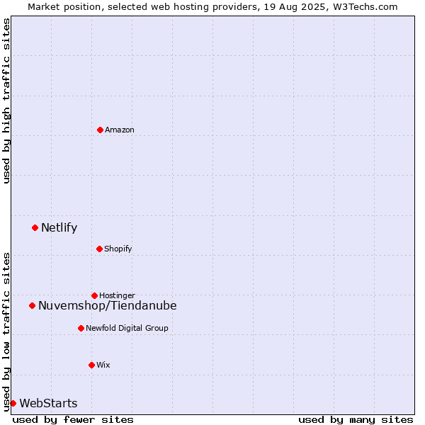 Market position of Netlify vs. Nuvemshop/Tiendanube vs. WebStarts