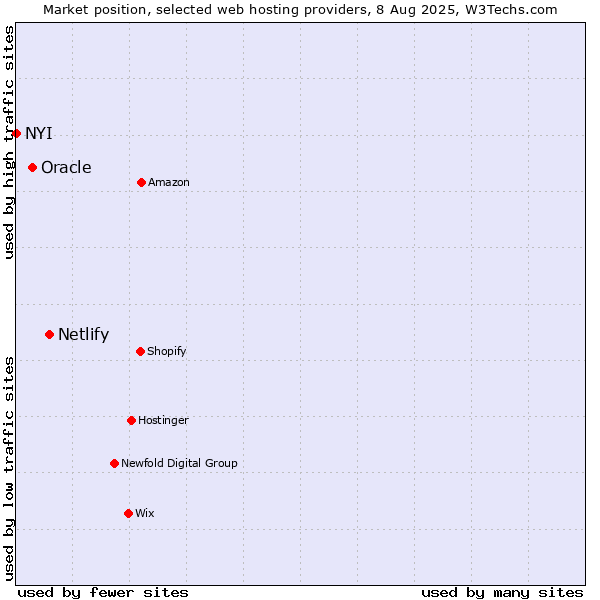 Market position of Netlify vs. Oracle vs. NYI