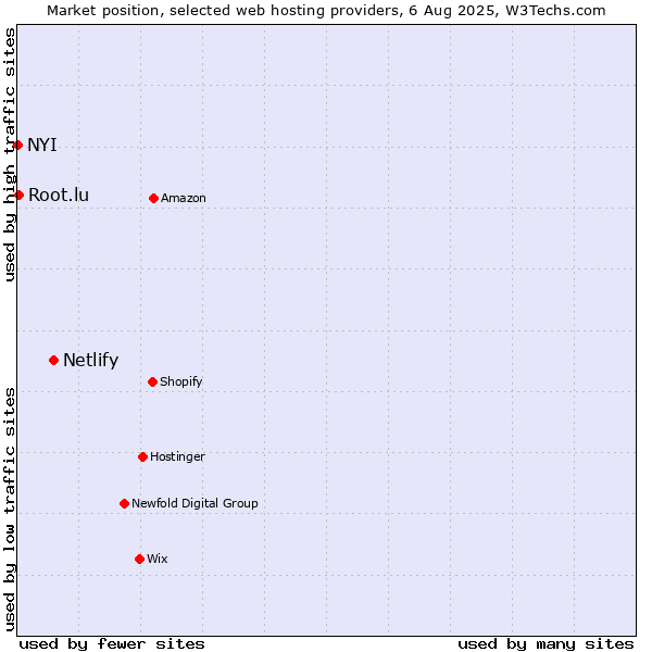 Market position of Netlify vs. Root.lu vs. NYI
