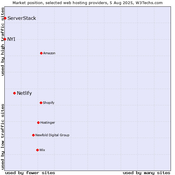 Market position of Netlify vs. ServerStack vs. NYI