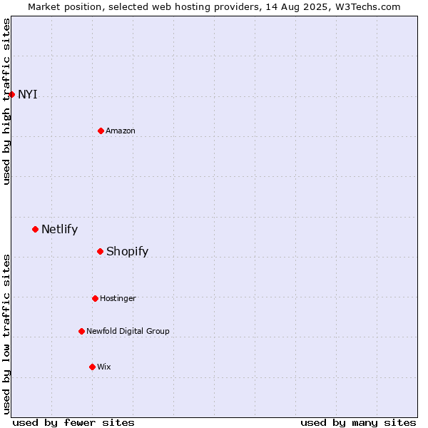 Market position of Shopify vs. Netlify vs. NYI