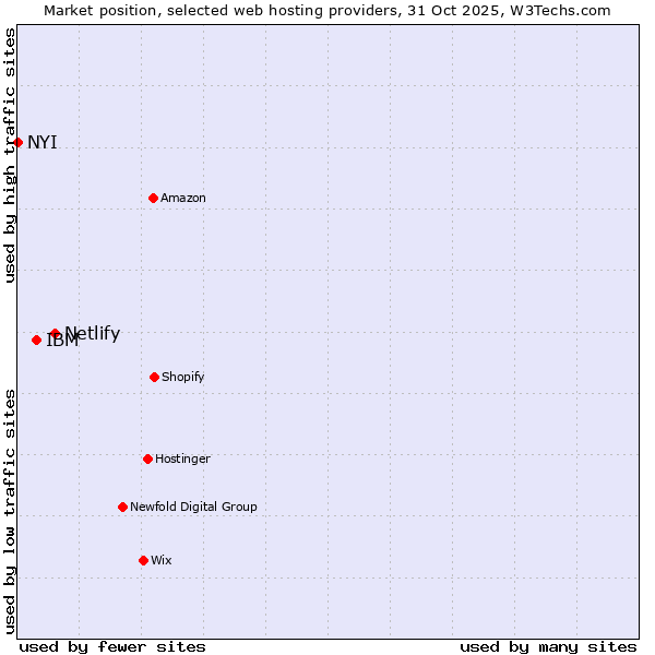 Market position of Netlify vs. IBM vs. NYI