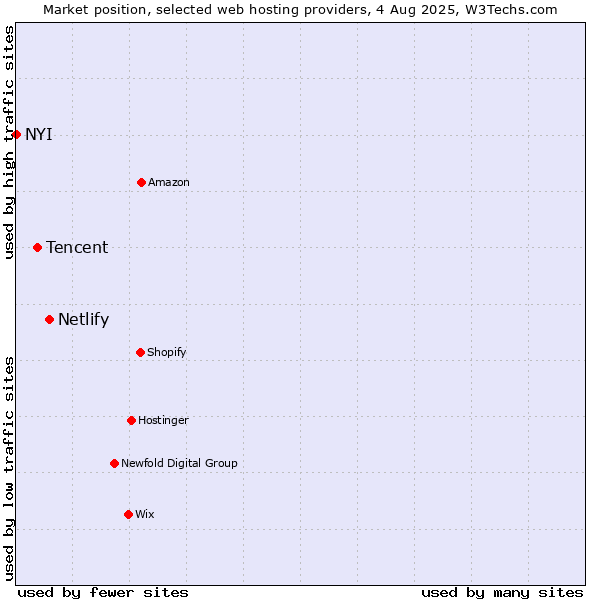 Market position of Netlify vs. Tencent vs. NYI