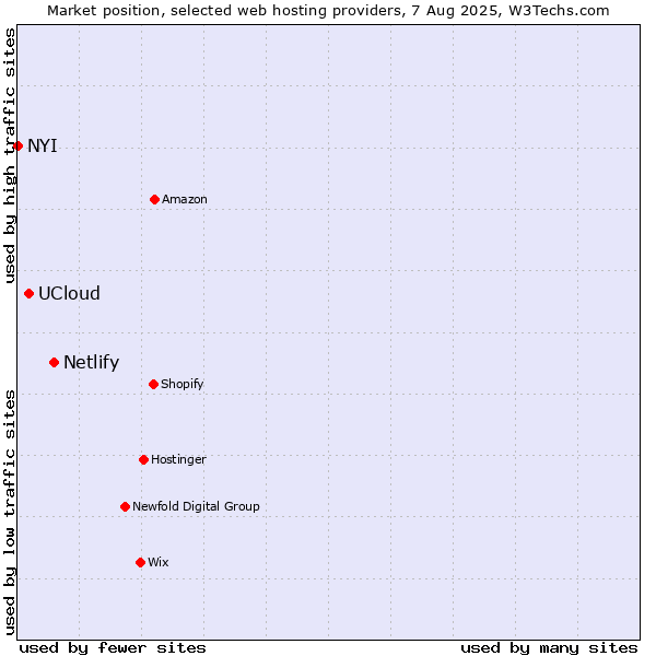 Market position of Netlify vs. UCloud vs. NYI