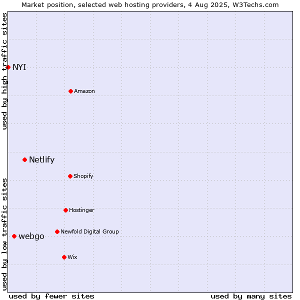 Market position of Netlify vs. webgo vs. NYI