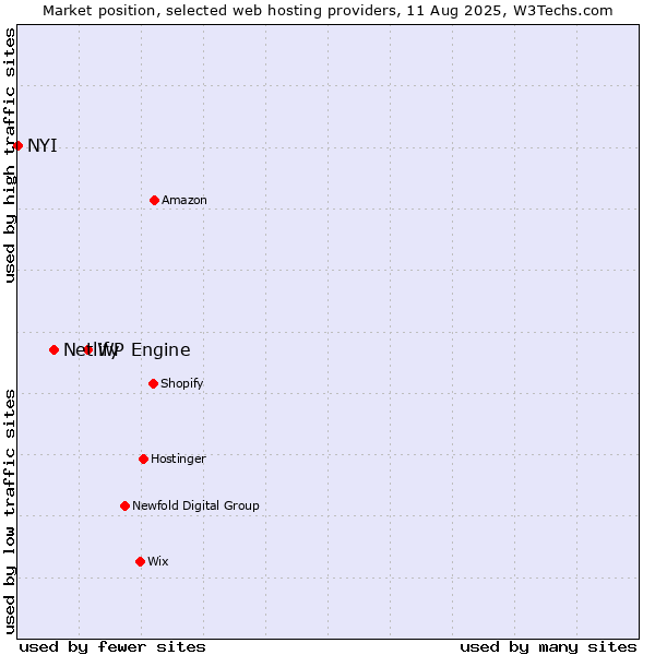 Market position of WP Engine vs. Netlify vs. NYI