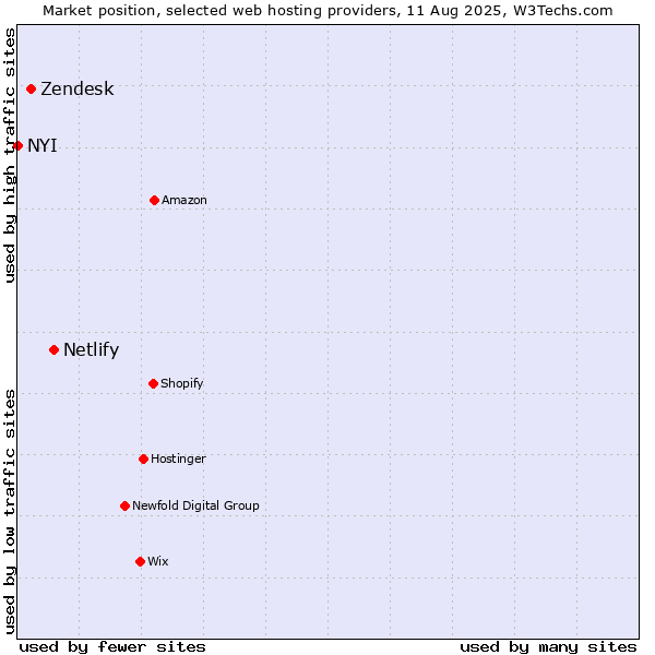 Market position of Netlify vs. Zendesk vs. NYI
