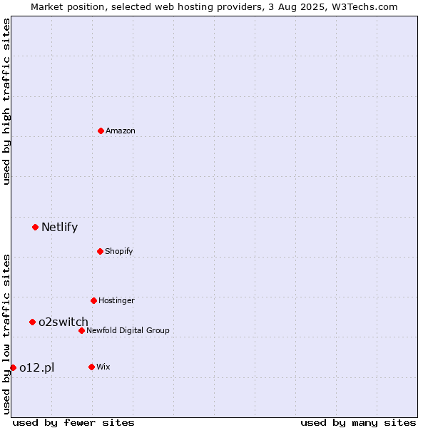 Market position of Netlify vs. o2switch vs. o12.pl