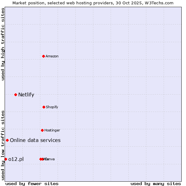 Market position of Netlify vs. Online data services vs. o12.pl