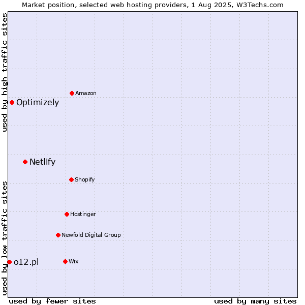 Market position of Netlify vs. Optimizely vs. o12.pl