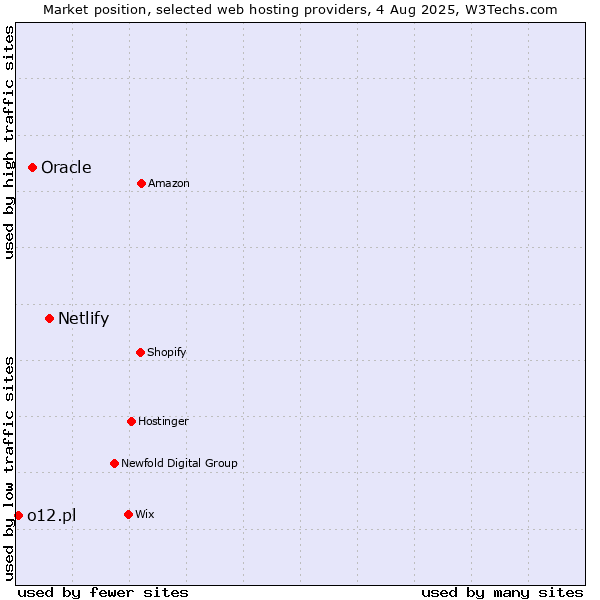 Market position of Netlify vs. Oracle vs. o12.pl
