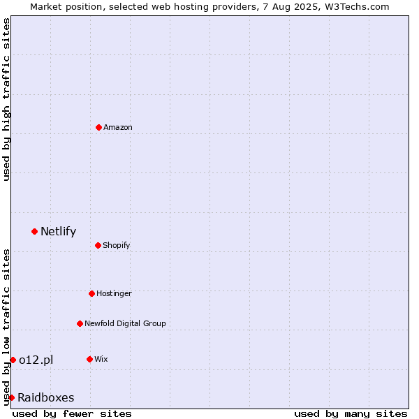 Market position of Netlify vs. o12.pl vs. Raidboxes