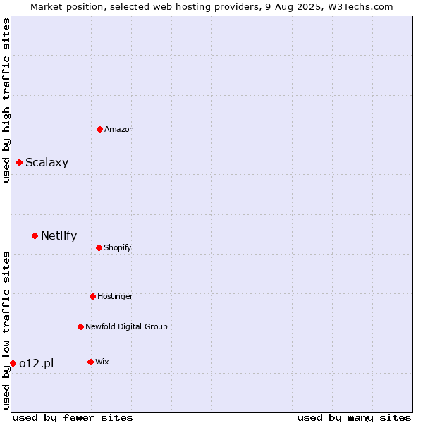 Market position of Netlify vs. Scalaxy vs. o12.pl
