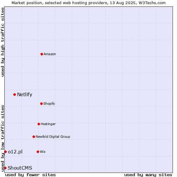 Market position of Netlify vs. o12.pl vs. ShoutCMS