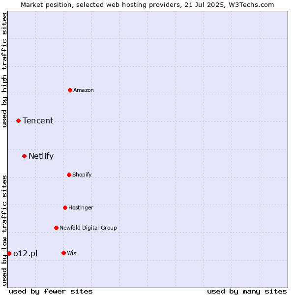 Market position of Netlify vs. Tencent vs. o12.pl